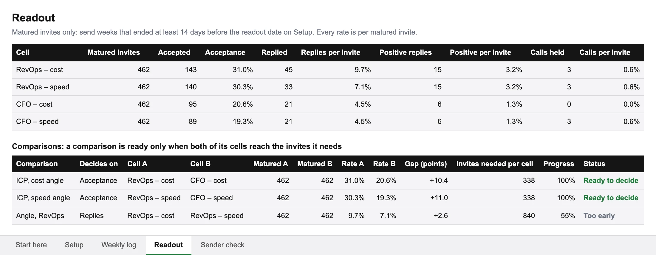 The tracker's Readout tab with the example data: rates for four cells on top, and three comparisons below, two ready to decide and one too early